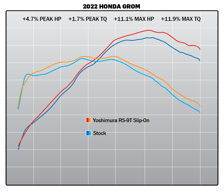 Yoshimura RS-9T Street Series slip-on exhaust for the 2022+ Honda Grom - view 5