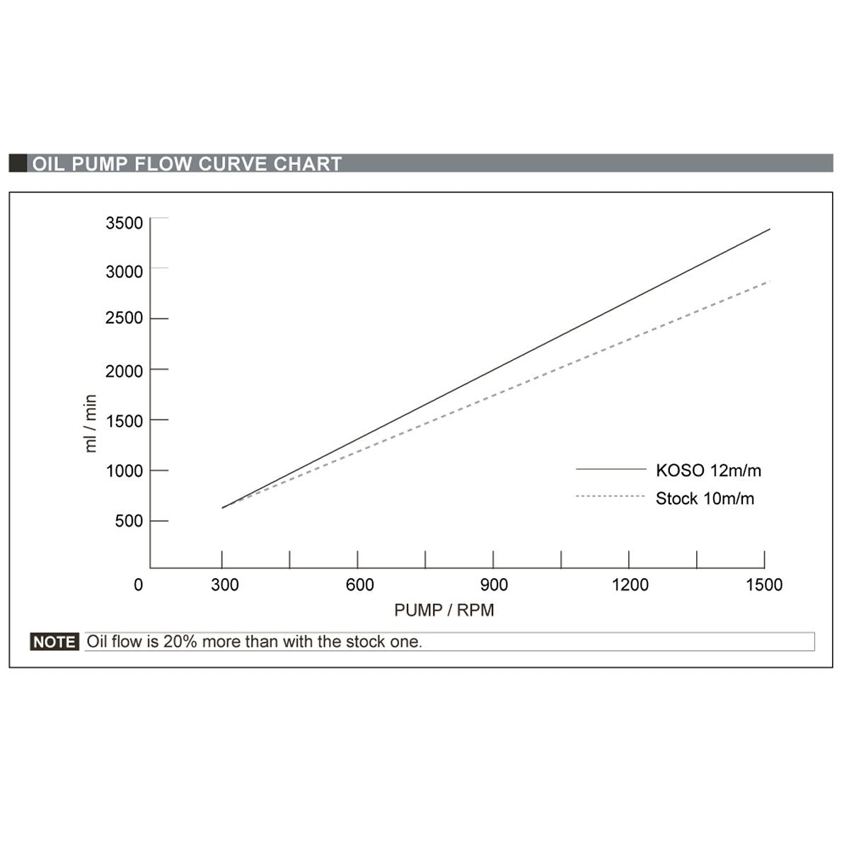 Koso super flow oil pump for 2022+ Honda Grom - view 3