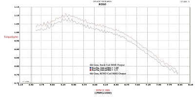 Koso high power ignition coil for 2014-2020 Honda Grom - view 4